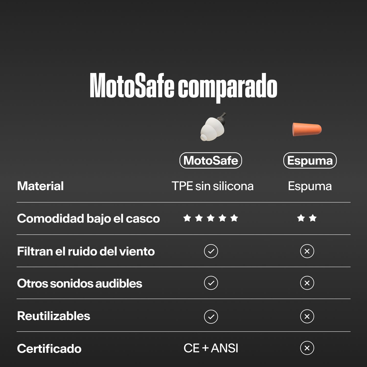 Tabla «MotoSafe comparado»: Alpine MotoSafe Tour frente a tapones de espuma. MotoSafe es de TPE sin silicona, más cómodo bajo el casco, filtra el ruido del viento, deja oír otros sonidos, es reutilizable y tiene certificación CE + ANSI 