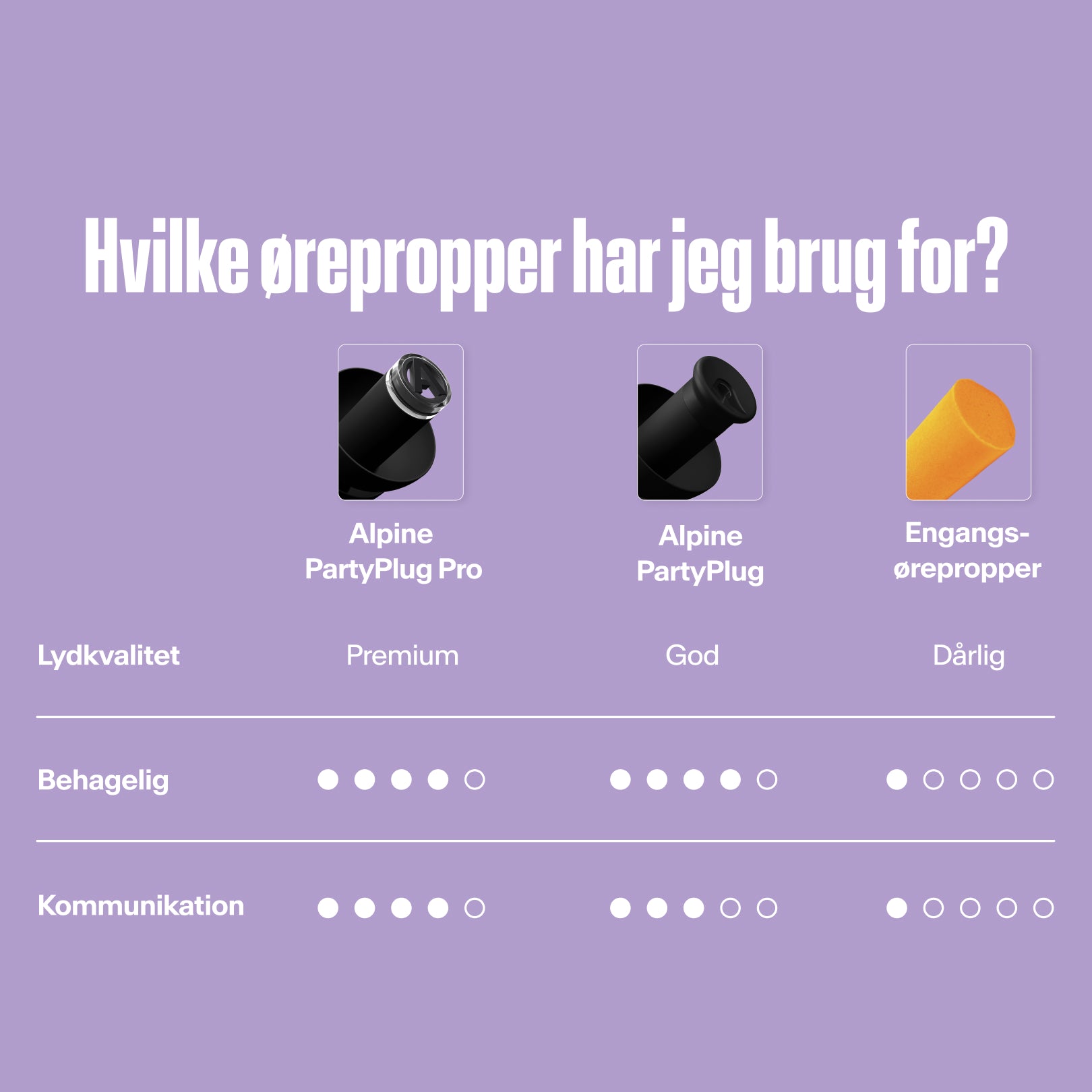 Alpine PartyPlug sammenligningstabel: lydkvalitet, komfort og kommunikation 